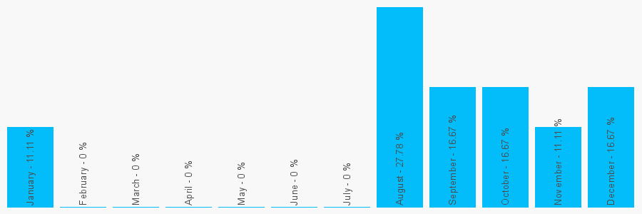 Number popularity chart 1615032085