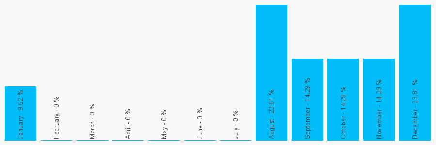 Number popularity chart 7968487159