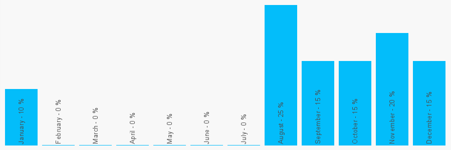 Number popularity chart 1134032330