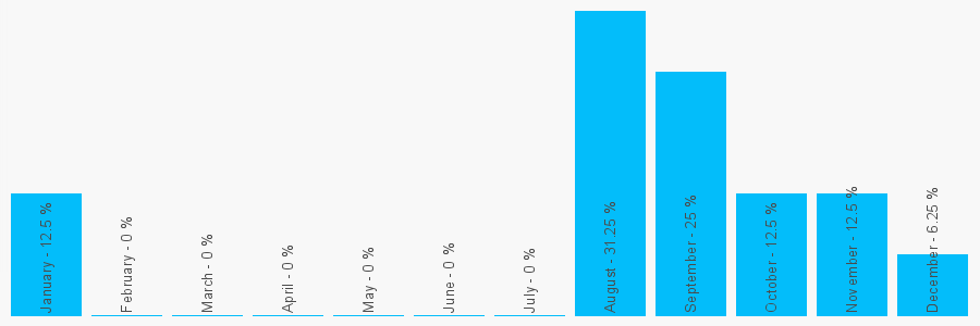 Number popularity chart 1444881591