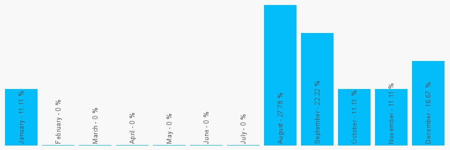 Number popularity chart 1622232610