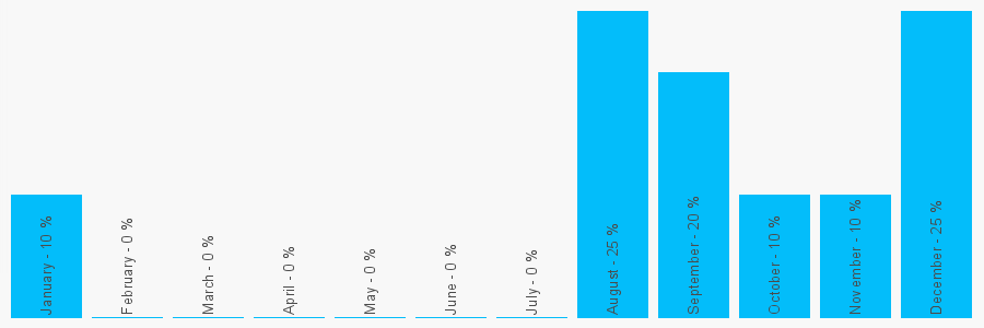 Number popularity chart 1268511700