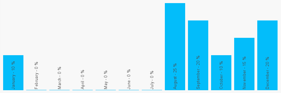 Number popularity chart 2038293063