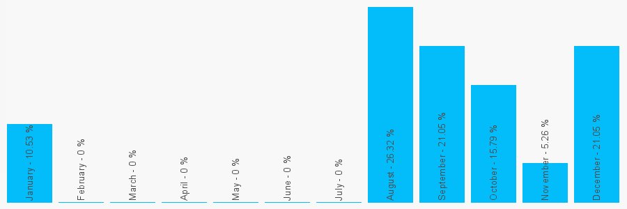 Number popularity chart 1142885881