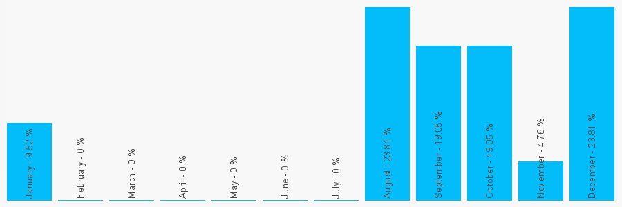 Number popularity chart 1264398039