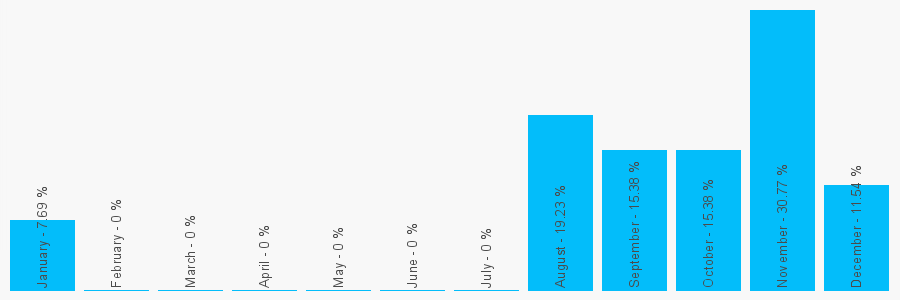 Number popularity chart 3334432722