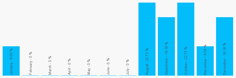 Number popularity chart 1349293756