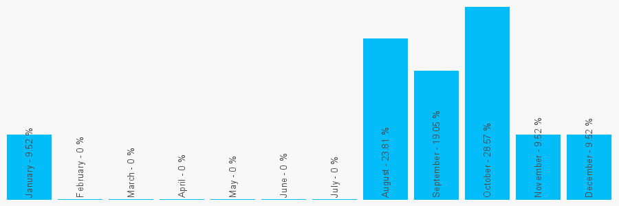 Number popularity chart 7572744044