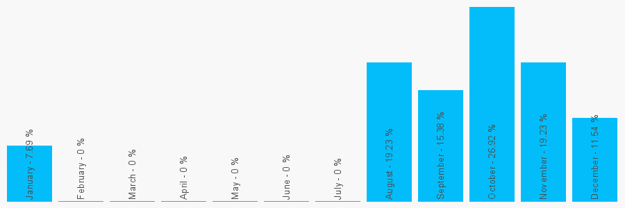 Number popularity chart 2891270392