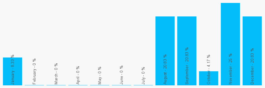 Number popularity chart 1304373984