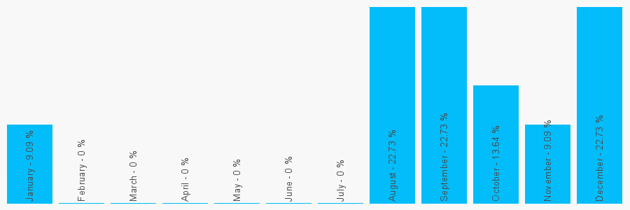 Number popularity chart 7769049797