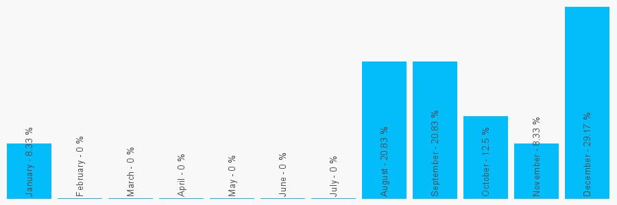 Number popularity chart 1268695714