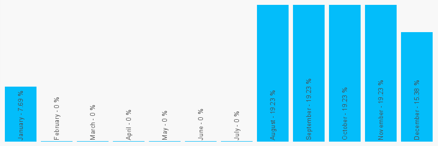 Number popularity chart 7503116744