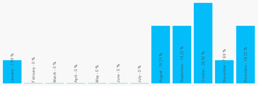 Number popularity chart 1392279991