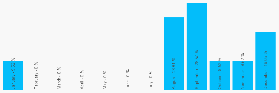 Number popularity chart 1246250150