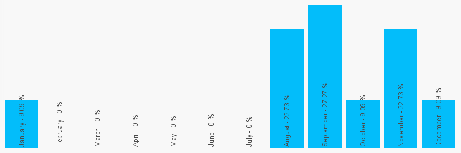 Number popularity chart 1416285552