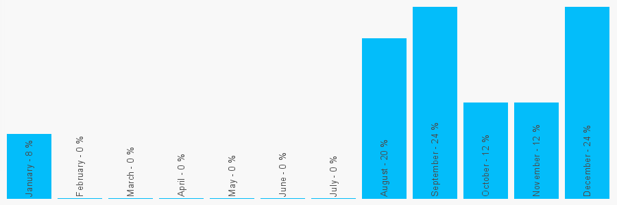 Number popularity chart 161247557