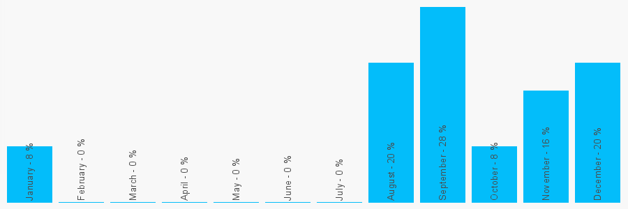 Number popularity chart 1903256310