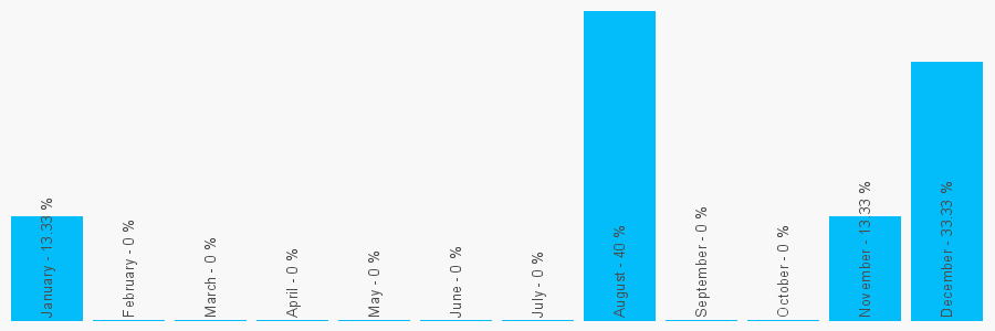 Number popularity chart 2083669014