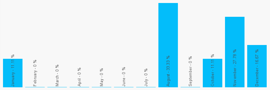 Number popularity chart 7535350488