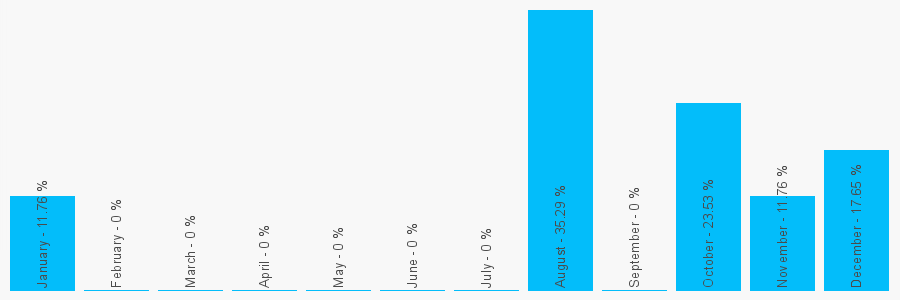 Number popularity chart 7834589566