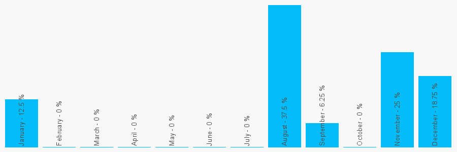 Number popularity chart 1889272911