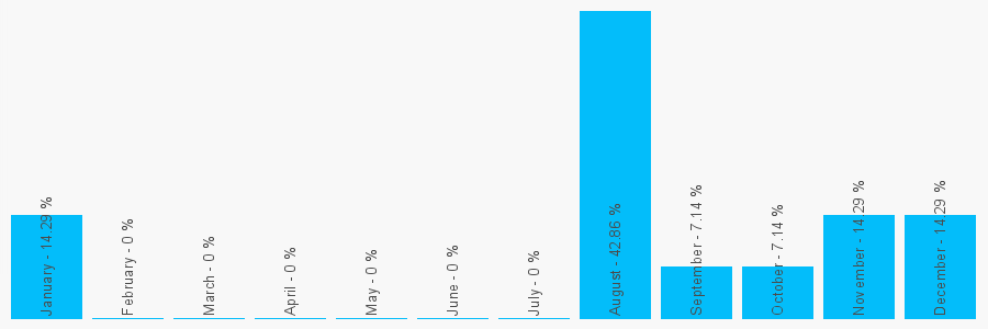 Number popularity chart 1225777095