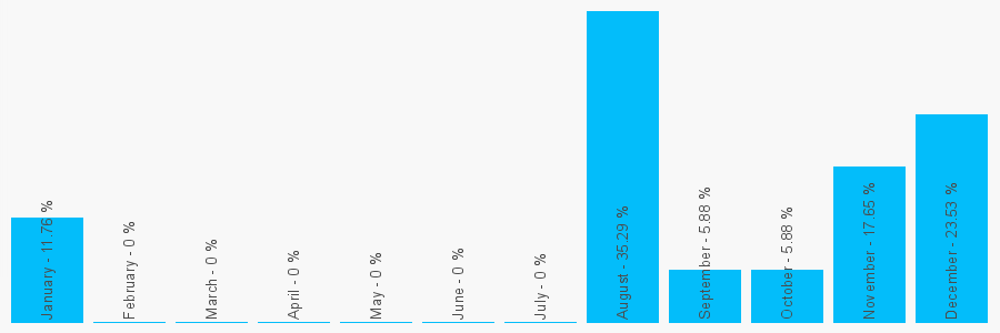 Number popularity chart 7904912345