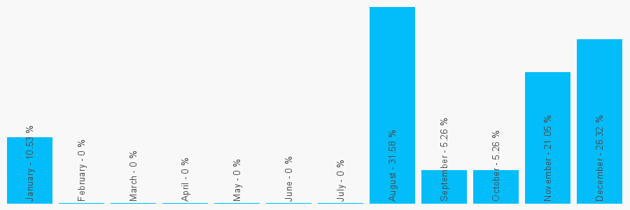 Number popularity chart 7494426494