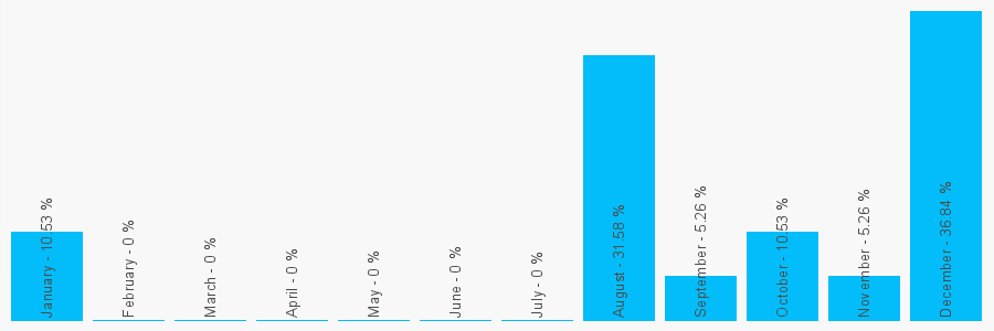 Number popularity chart 8009683968