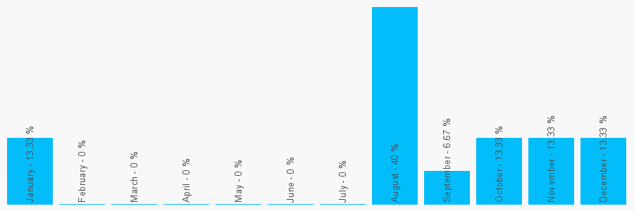 Number popularity chart 2038929429