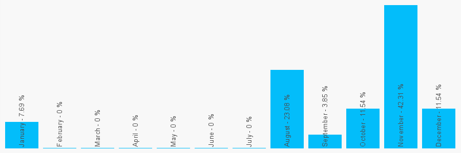 Number popularity chart 7788214224