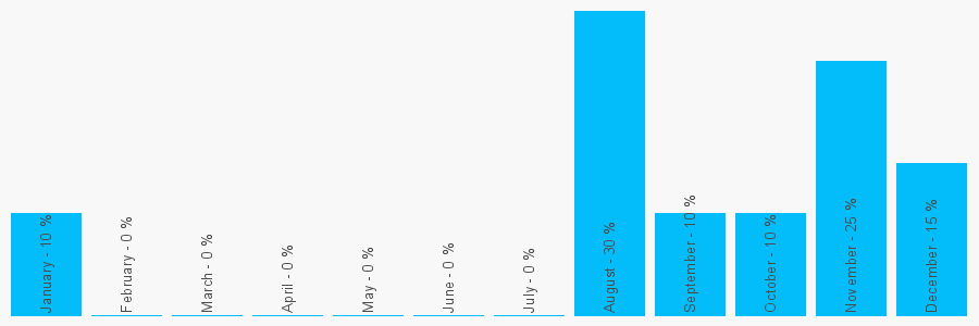 Number popularity chart 7173820322