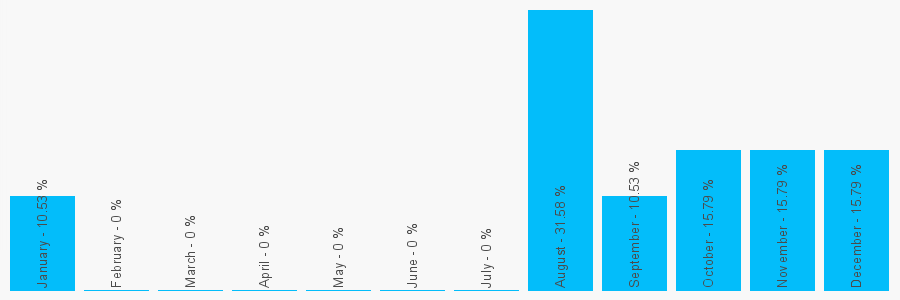 Number popularity chart 7928005829