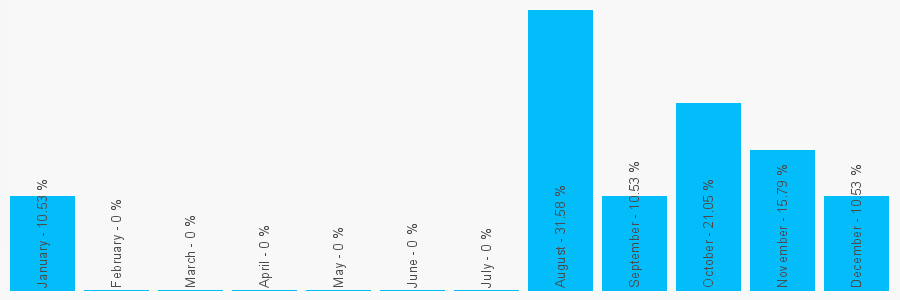 Number popularity chart 7775808017