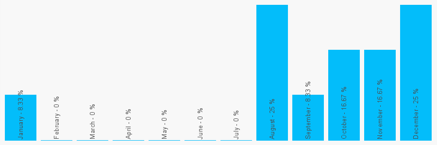 Number popularity chart 1952603347