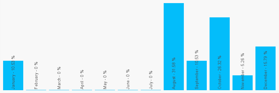 Number popularity chart 7795672964