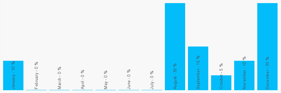 Number popularity chart 7519225860