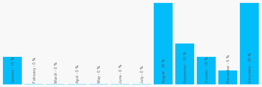 Number popularity chart 1224823404