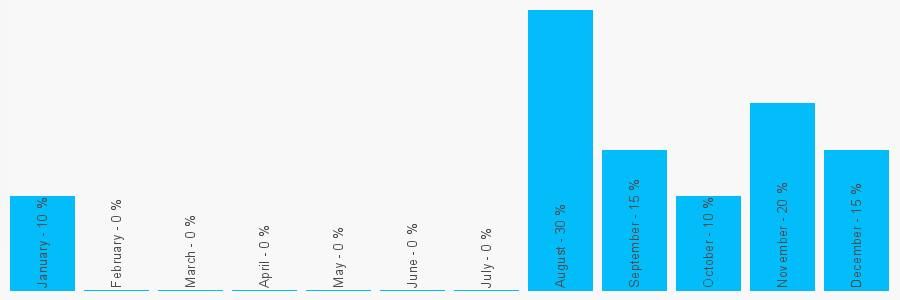 Number popularity chart 1202733709