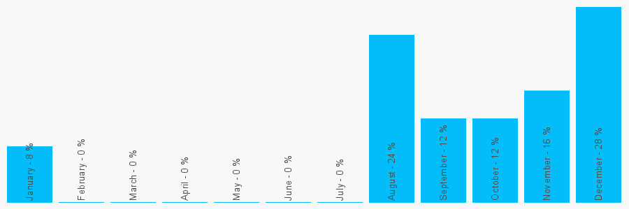 Number popularity chart 7757091028