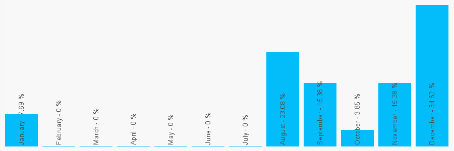 Number popularity chart 7968484874