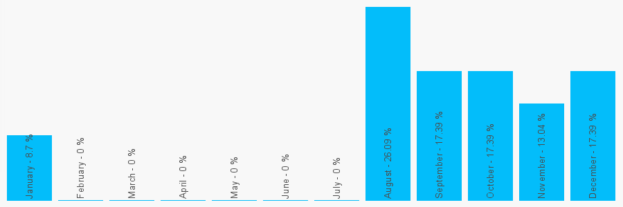 Number popularity chart 919372076178