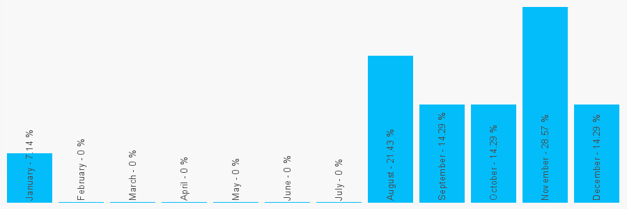 Number popularity chart 7701005581