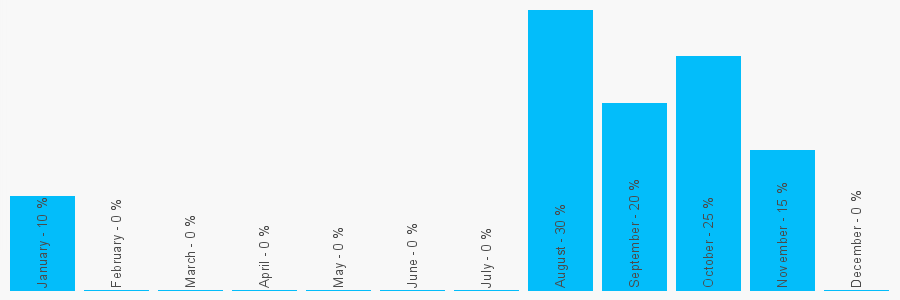 Number popularity chart 6573919163