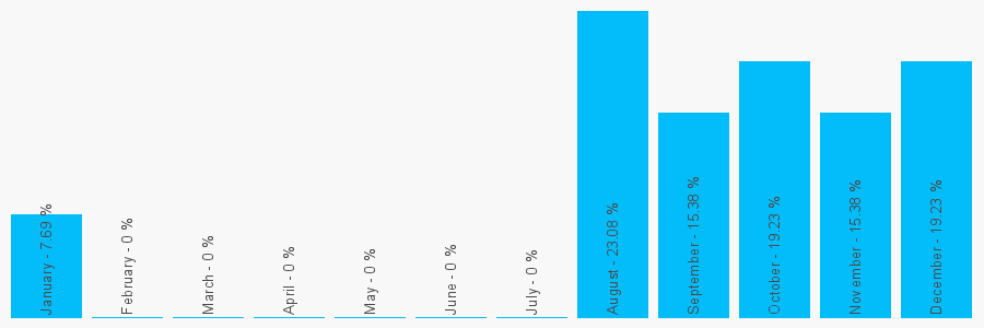 Number popularity chart 1554534012