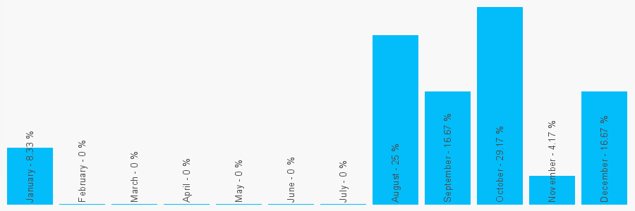 Number popularity chart 1264350500