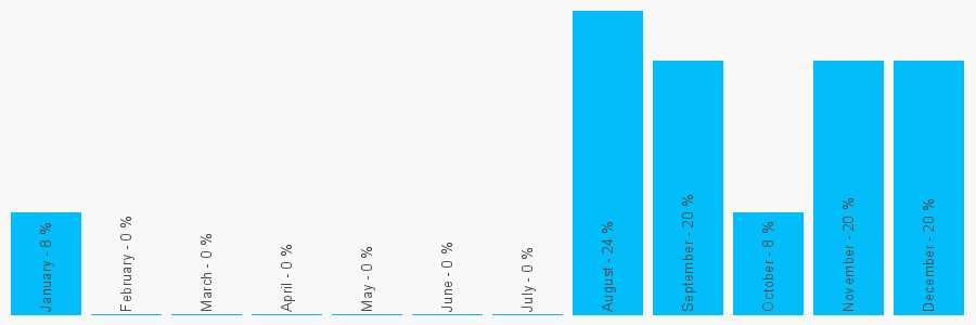 Number popularity chart 7985105140