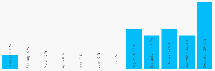 Number popularity chart 298632001