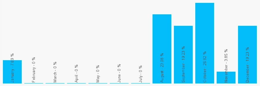 Number popularity chart 2088542578